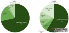 在近五年内，全球将有44万亿摄像头